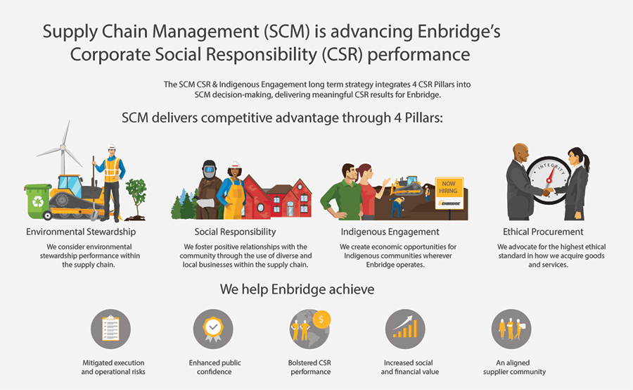 SCM Advancing CSR Performance
