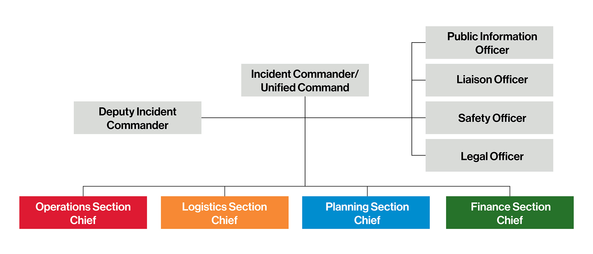 ICS structure org chart