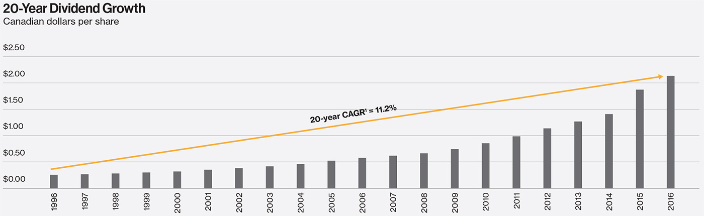 Dividend growth