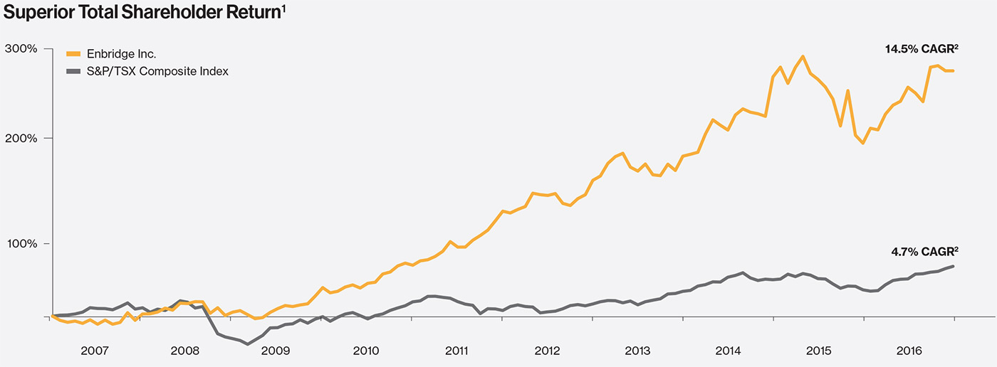 Superior Total Shareholder Return
