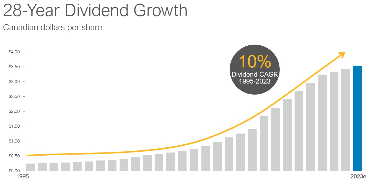 28 year dividend growth chart