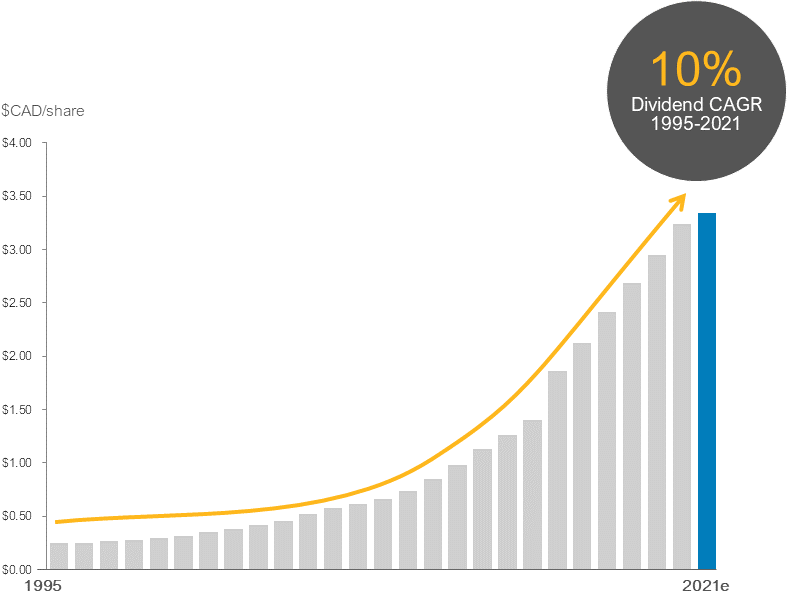 10% Dividend CAGR 1995-2001