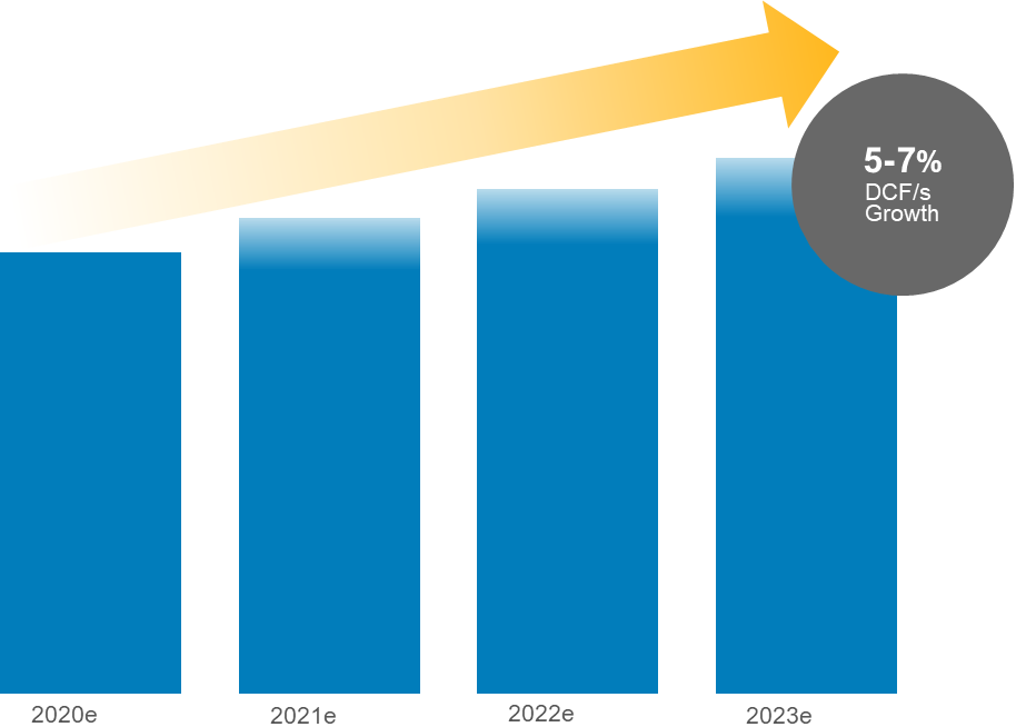 5-7% DCF/s Growth