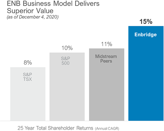 ENB Business Model Delivers Superior Value
