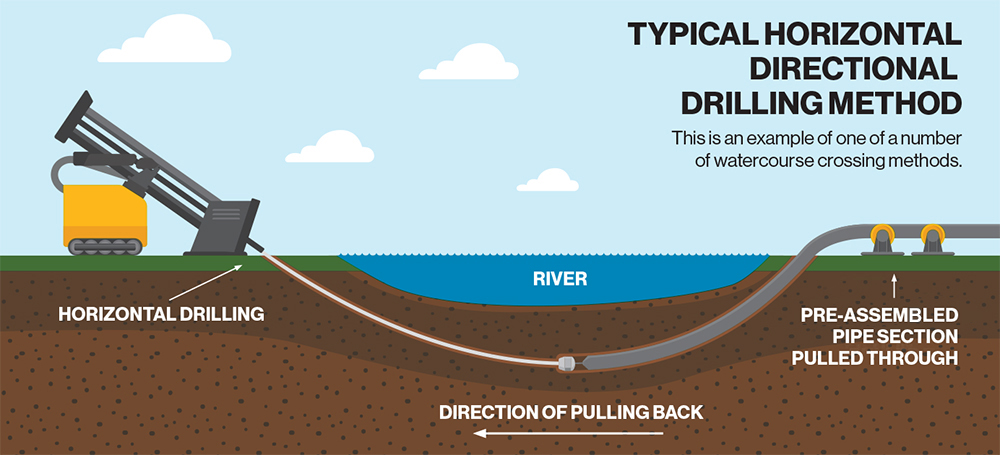 Horizontal directional drilling