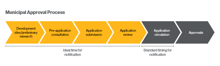 Illustration for municipal land use approval process