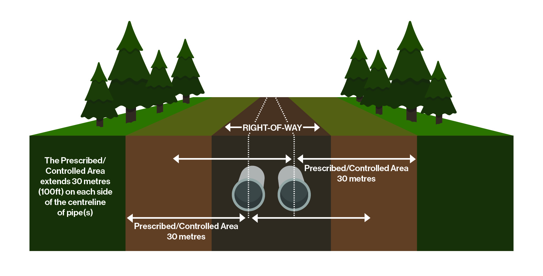 Graphic displaying pipeline right of way (100 foot) safety zones 