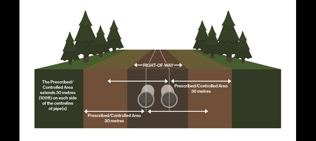 Graphic displaying pipeline right of way (100 foot) safety zones